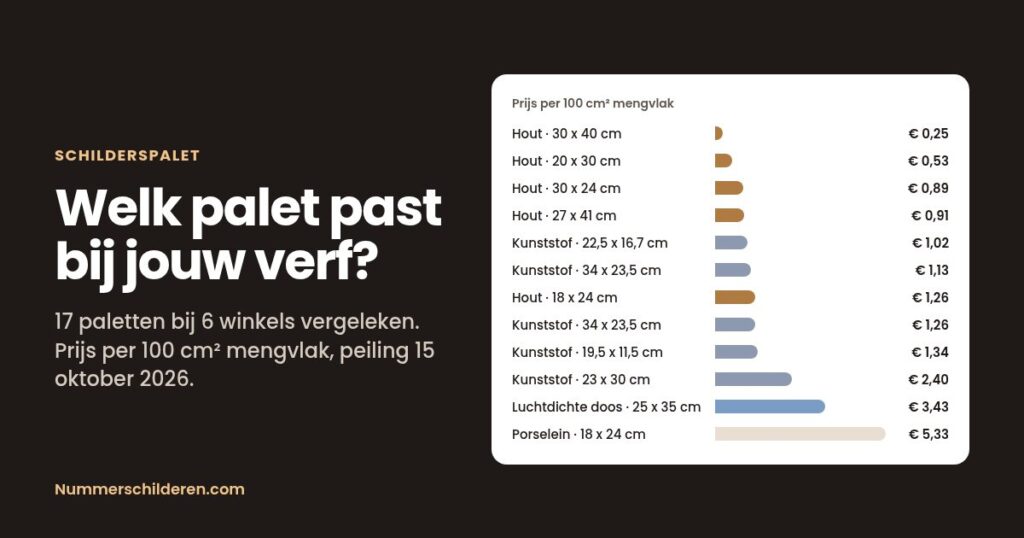 Staafgrafiek uit de prijspeiling van 17 schilderspaletten bij 6 winkels op 15 oktober 2026